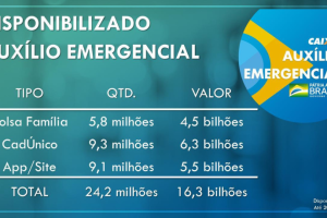 Pedro Guimarães analisa como 108 milhões de pedidos resultaram em 67 milhões de aprovações no Auxílio Emergencial.