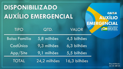 Pedro Guimarães analisa como 108 milhões de pedidos resultaram em 67 milhões de aprovações no Auxílio Emergencial.